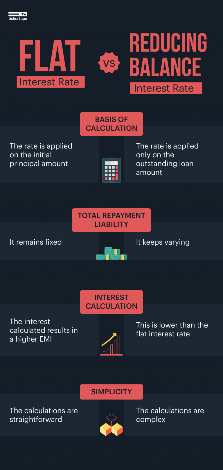 flat-interest-rate-vs-reducing-balance-interest-rate-blog-by-tickertape