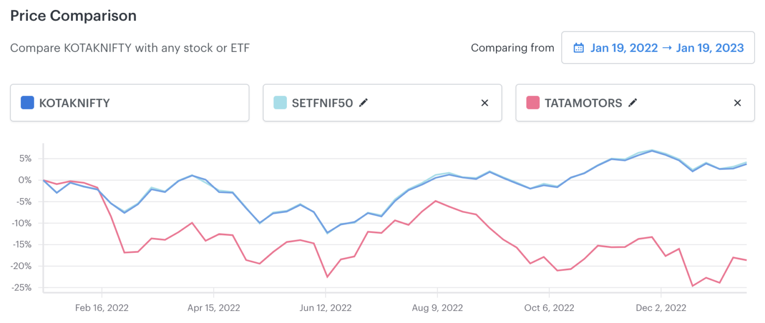 Best Gold ETFs in India 2023 Blog by Tickertape