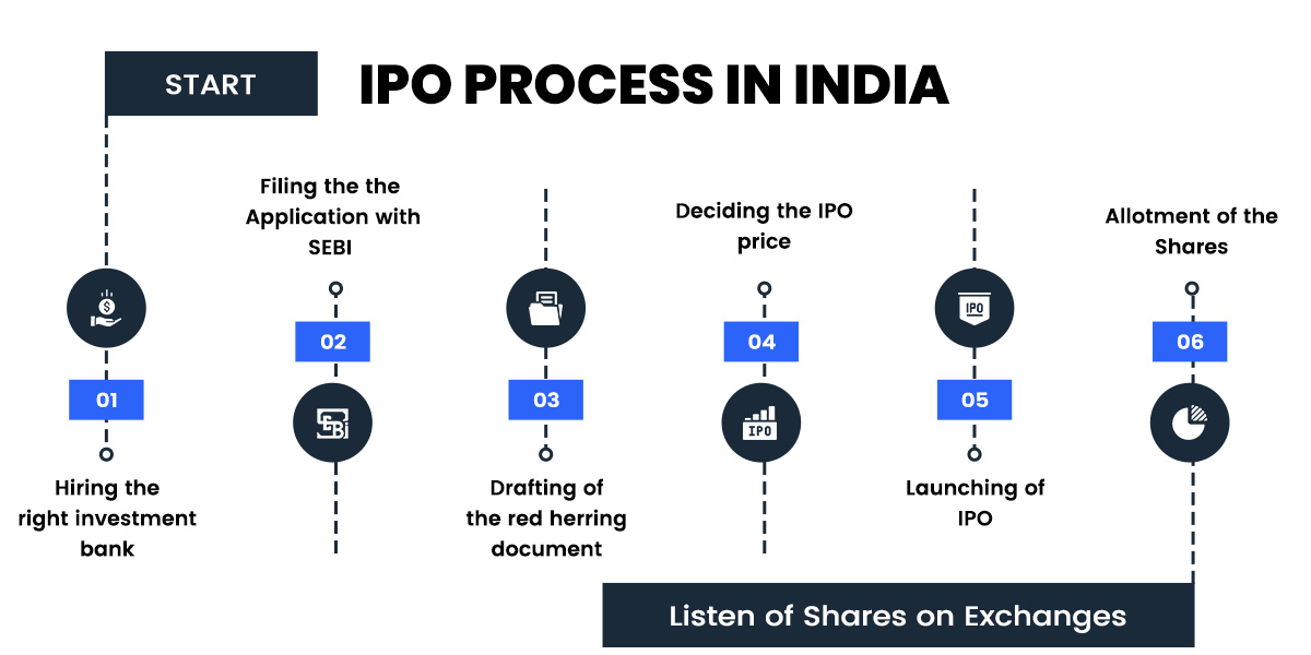 What Does Ipo Mean In The Stock Market