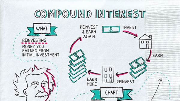 Compound Interest Working Pros And Cons Glossary By Tickertape 8216