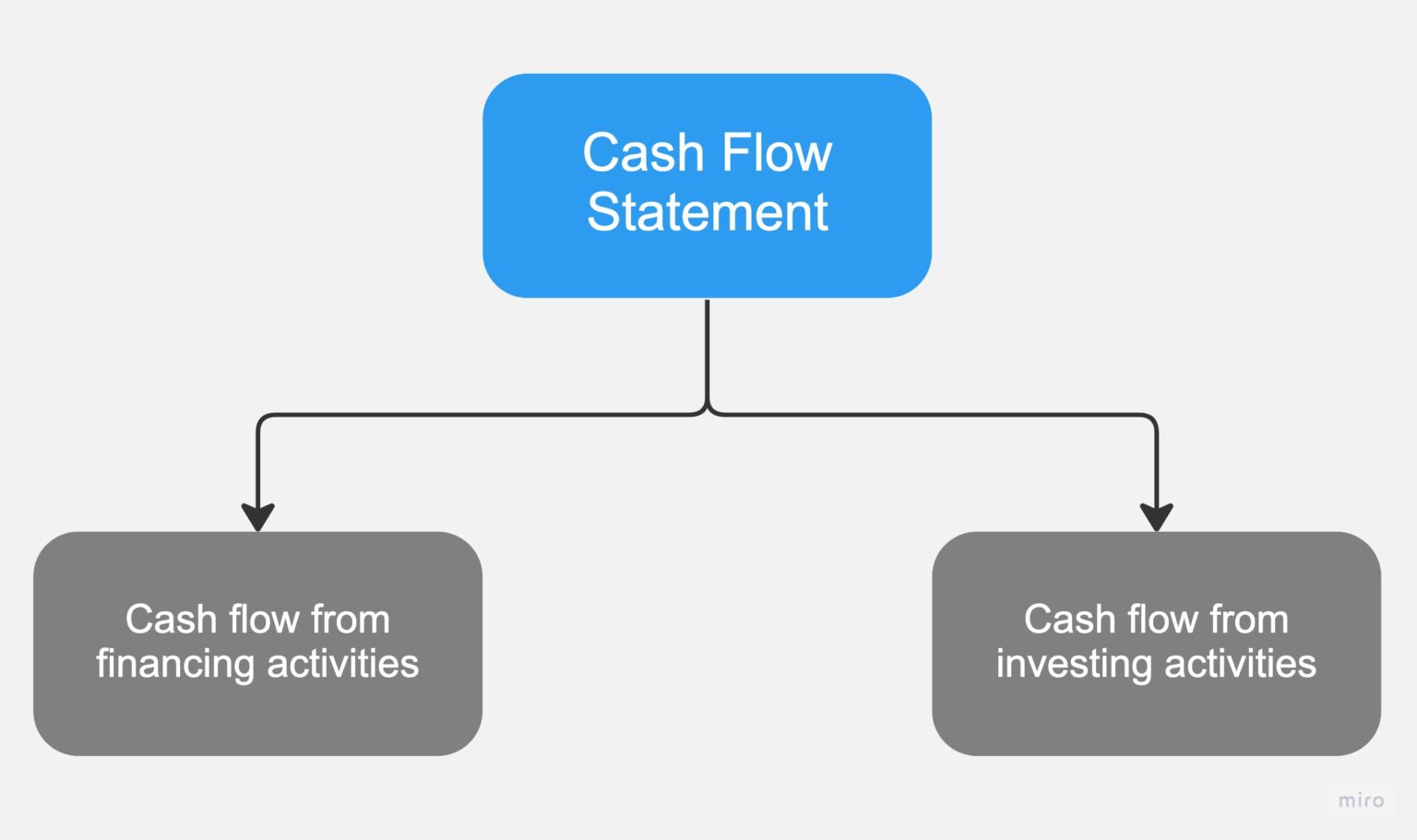 Cash Flow Statement Format Importance How To Interpret And More