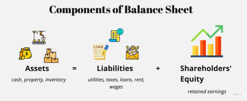 Balance Sheet Definition Purpose Format Example And More 