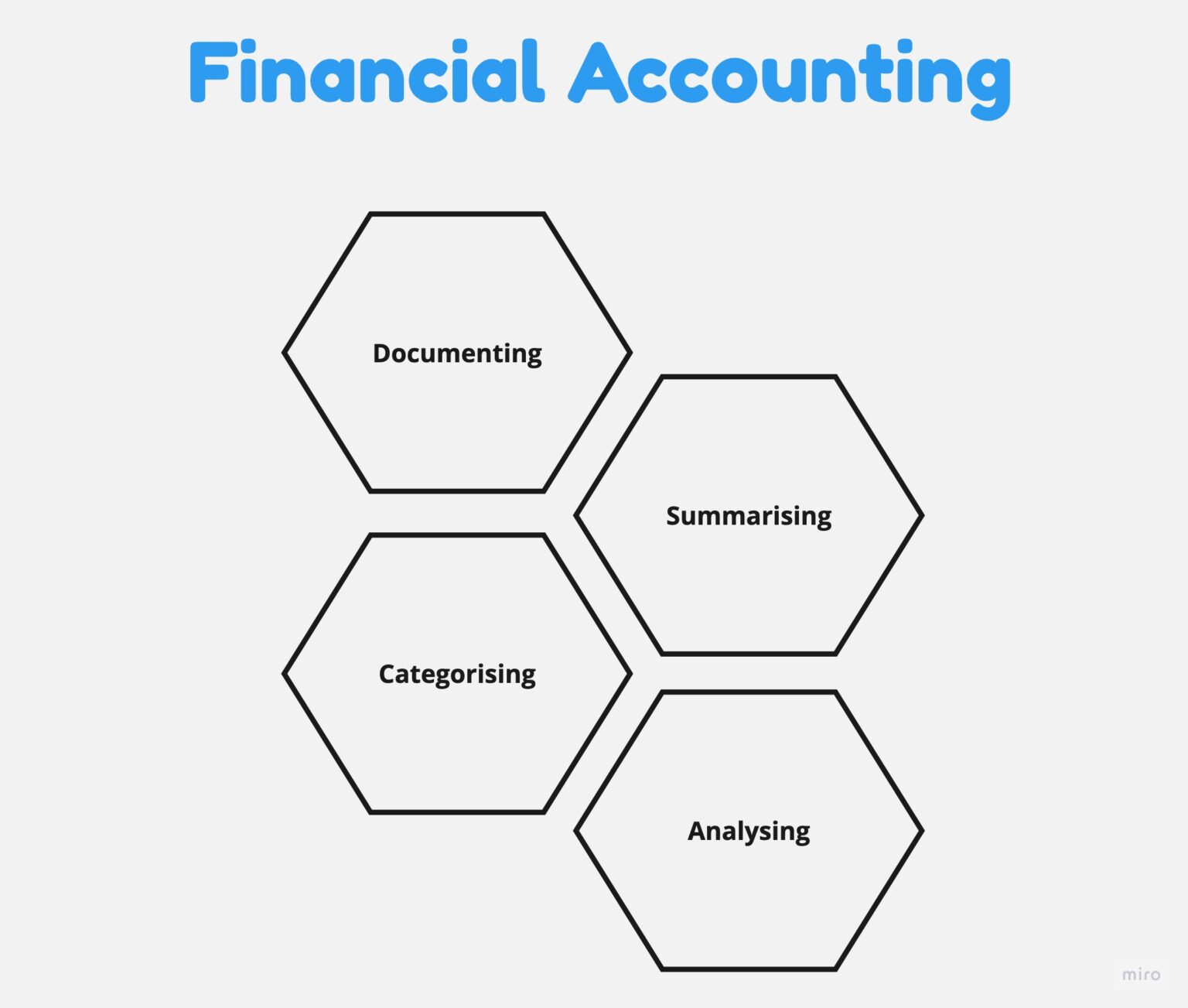 financial-accounting-meaning-objectives-advantages-and-more