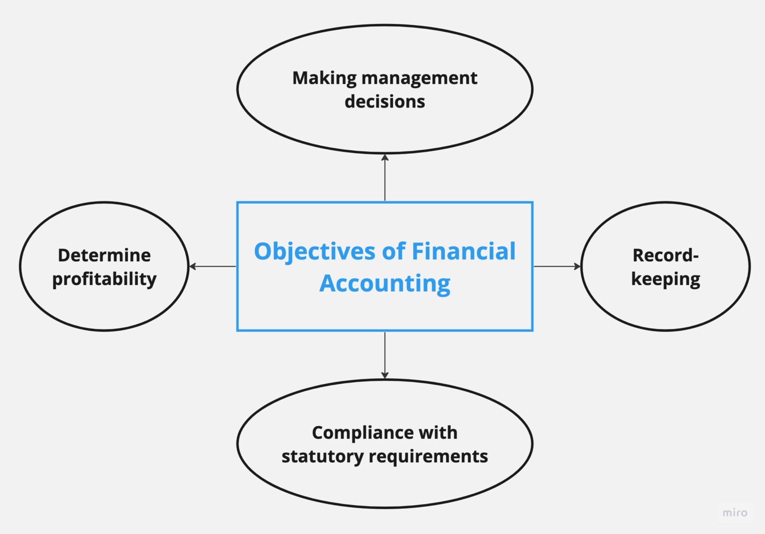 financial-accounting-meaning-objectives-advantages-and-more