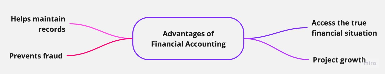 Financial Accounting - Meaning, Objectives, Advantages, And More ...