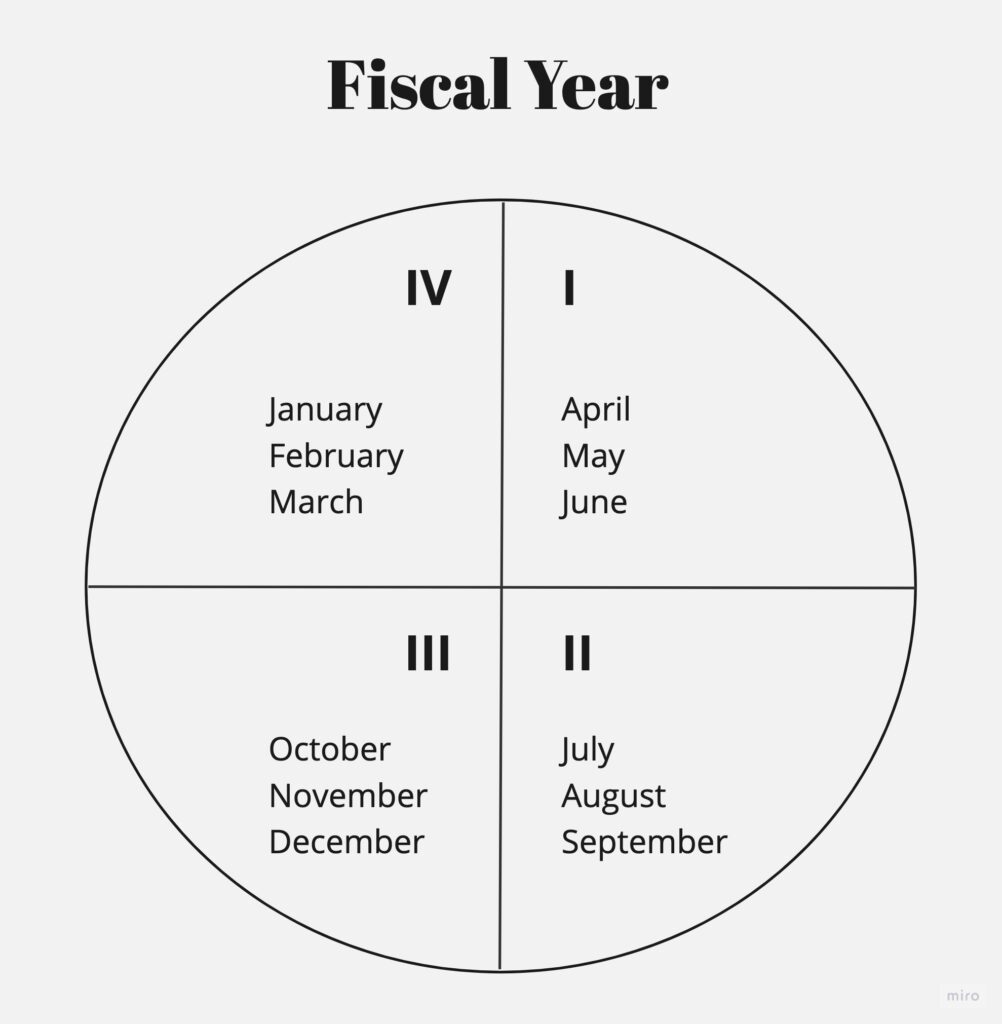 Fiscal Year Meaning Difference With Assessment Year Benefits And 