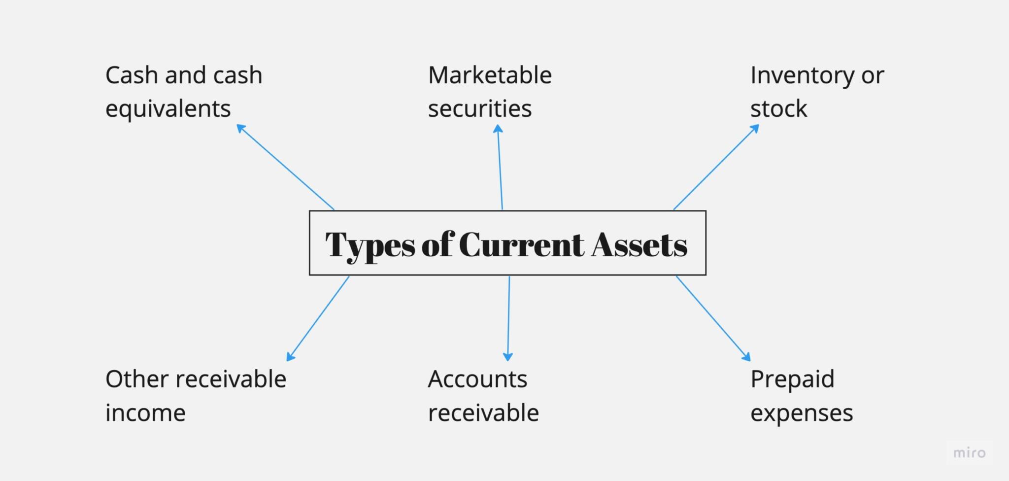 current-assets-definition-types-formula-calculations-and-more