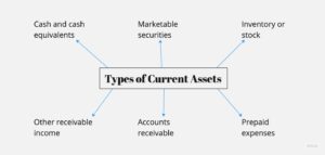 Current Assets - Definition, Types, Formula, Calculations, And More ...