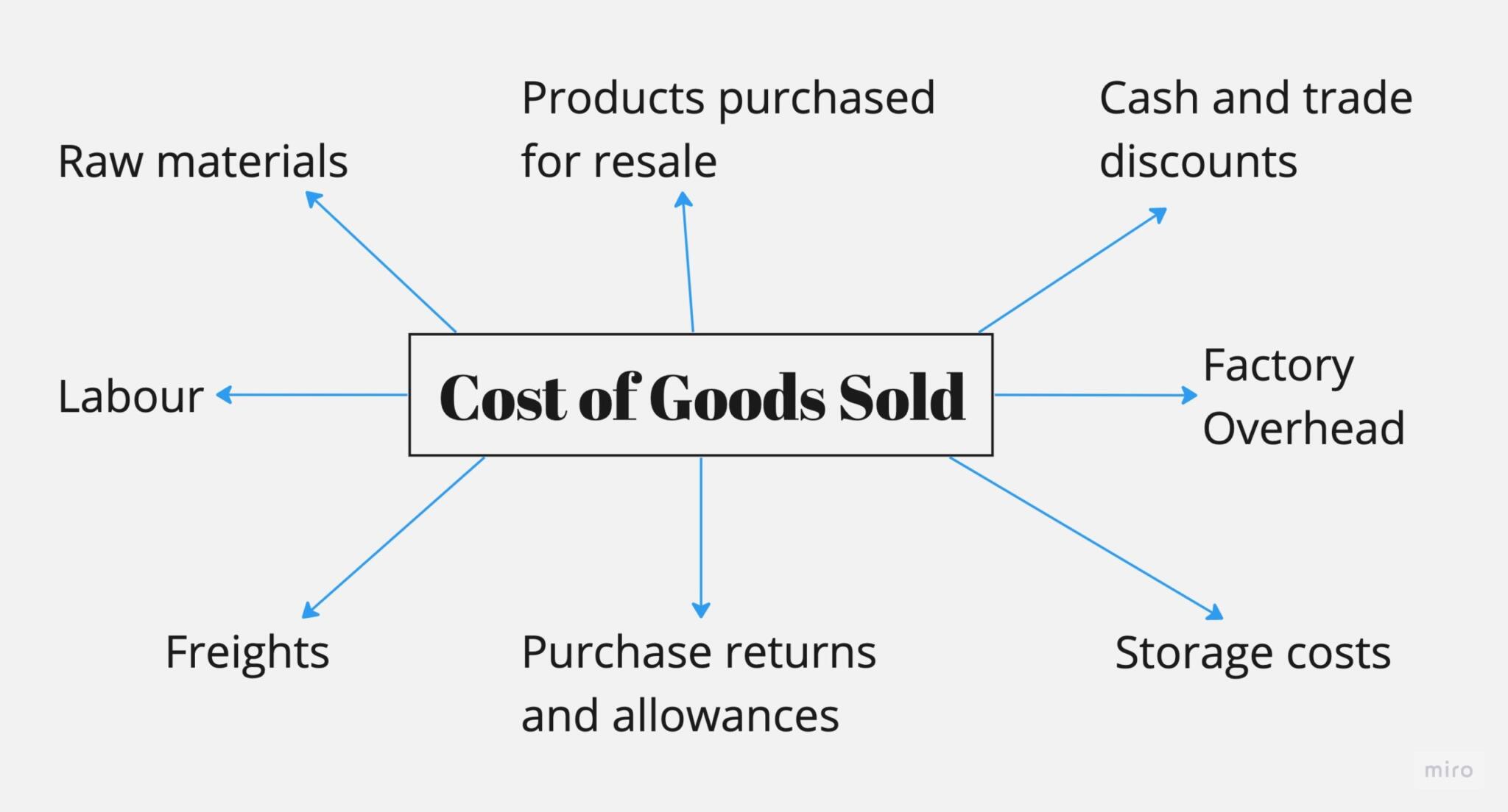 Cost Of Goods Sold Definition Calculation And More Glossary By   Cogs 1024x552@2x 